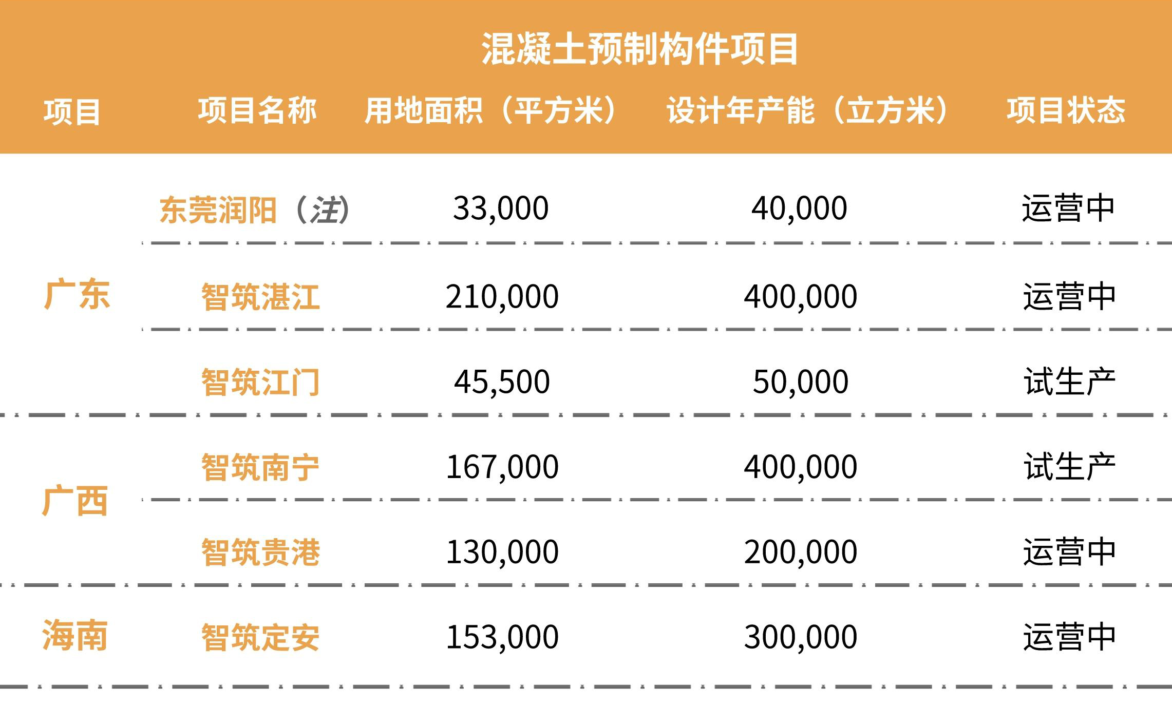 混凝土預制構件產能
